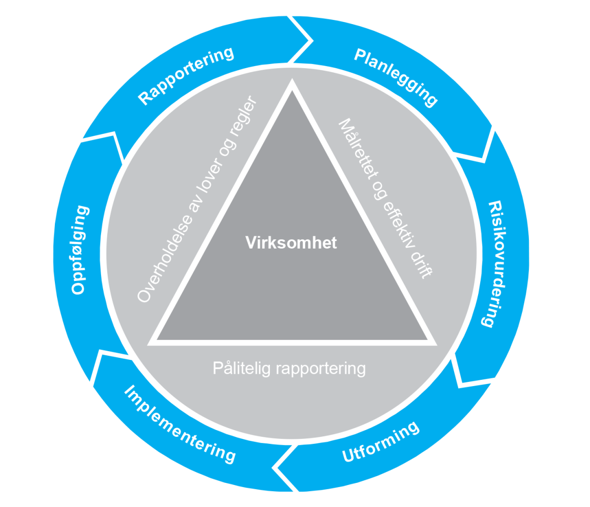 Figur 1: Internkontrollsystemet.