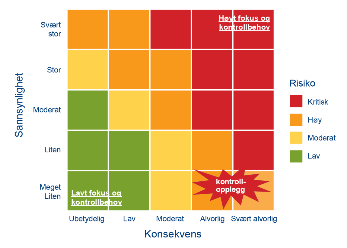 Figur 10: Risikomatrise som viser hvor det er behov for kontroll.