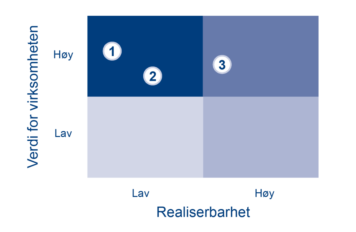 Figur 12: Kost–nytte-vurdering av ulike tiltak.