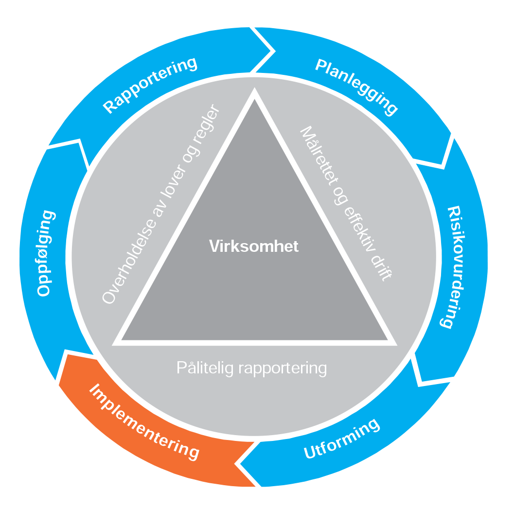 Figur 14: Internkontrollprosessen – implementering.