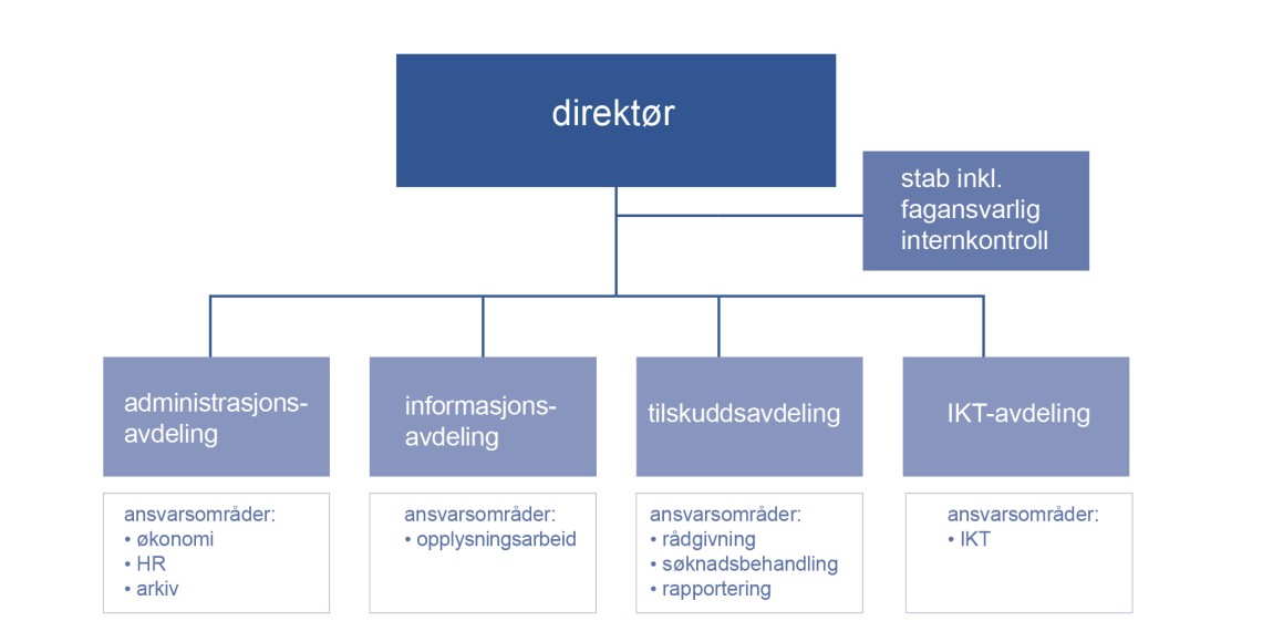 Figur 18: Organisasjonskart FYSetat.