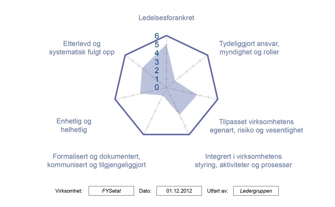 Figur 20: FYSetats egenevaluering av internkontrollen.