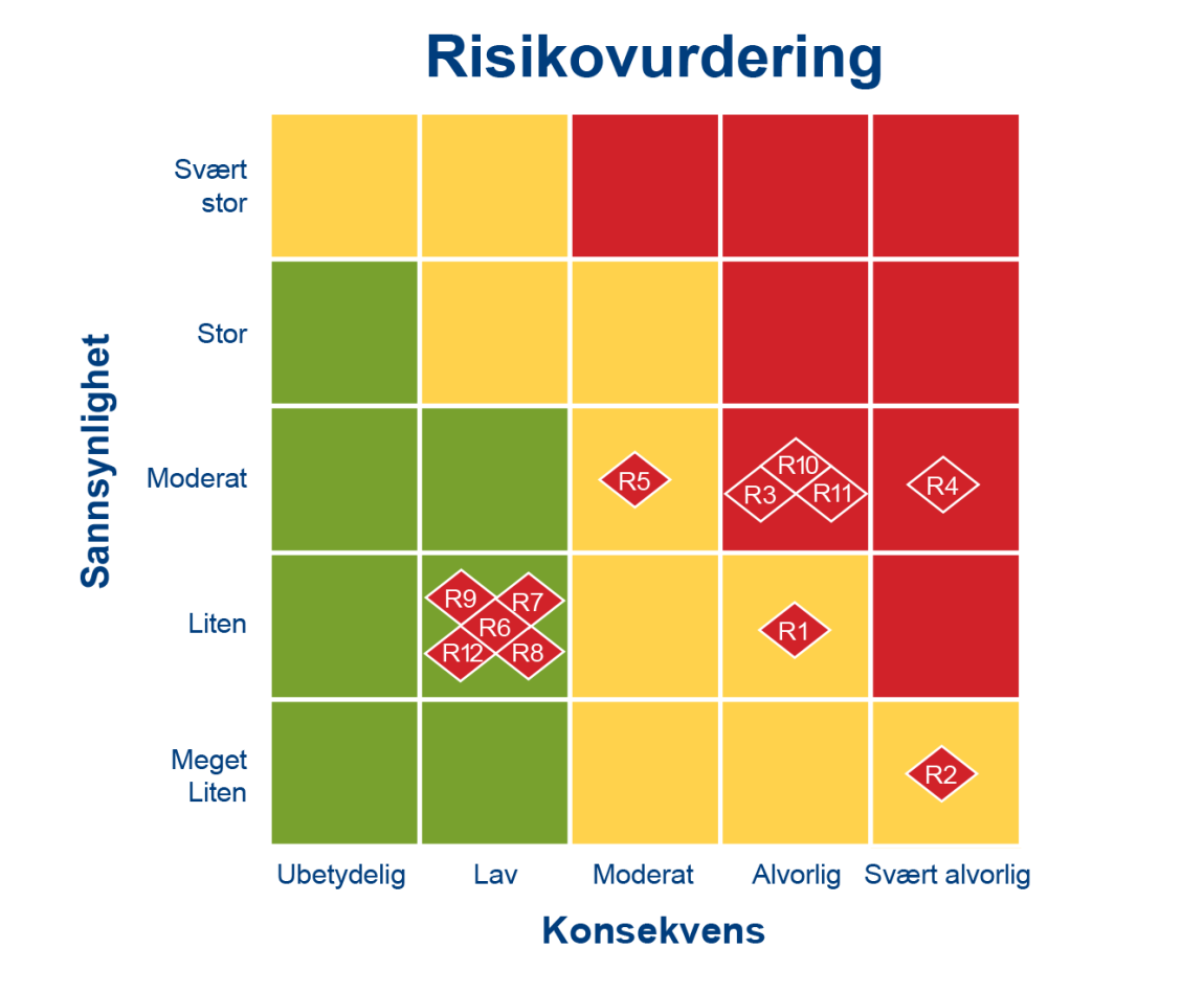 Figur 27: Risikokart for samlet risikovurdering på virksomhetsnivå 47.