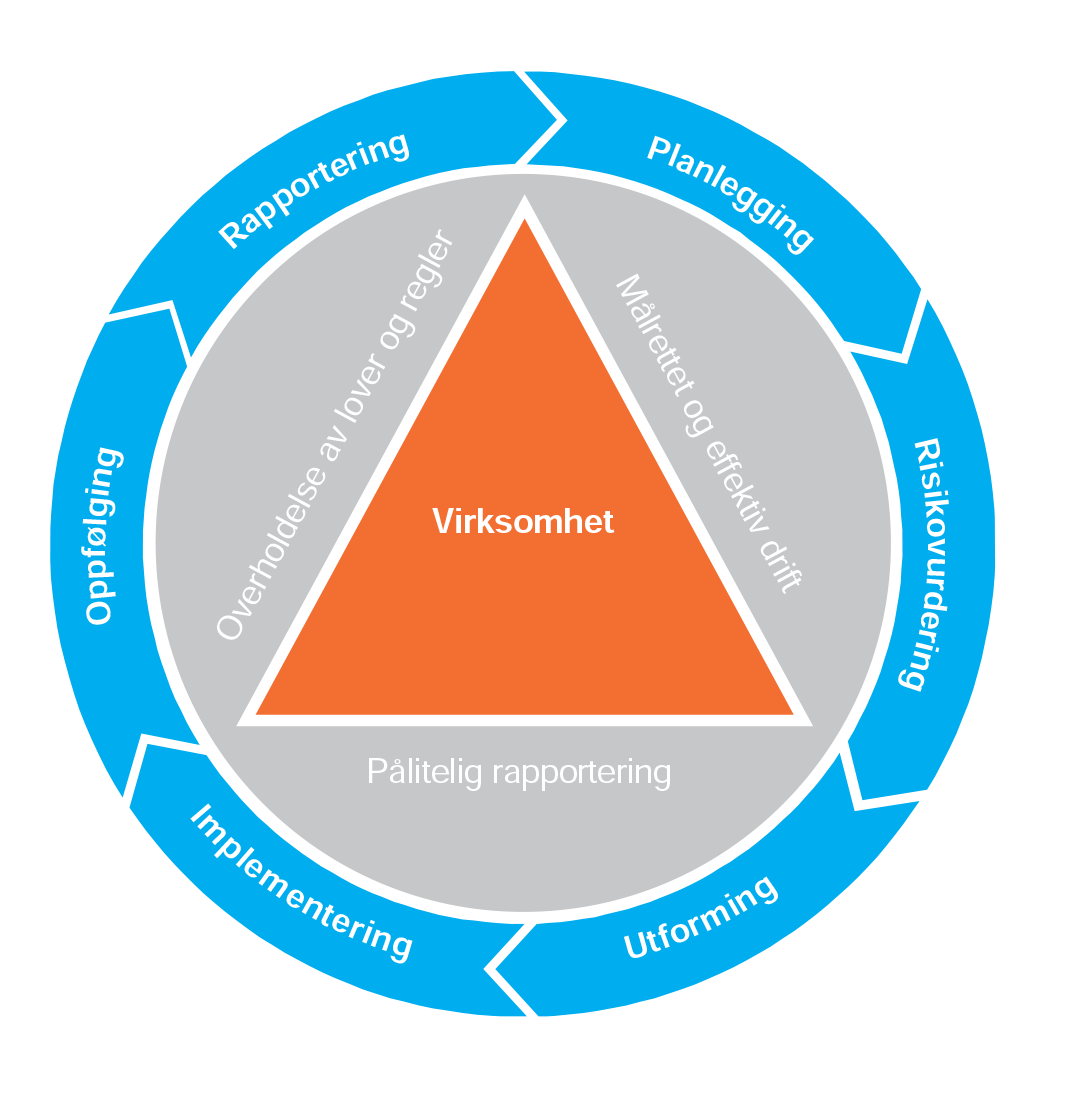 Figur 2: Fundamentet i internkontrollsystemet.