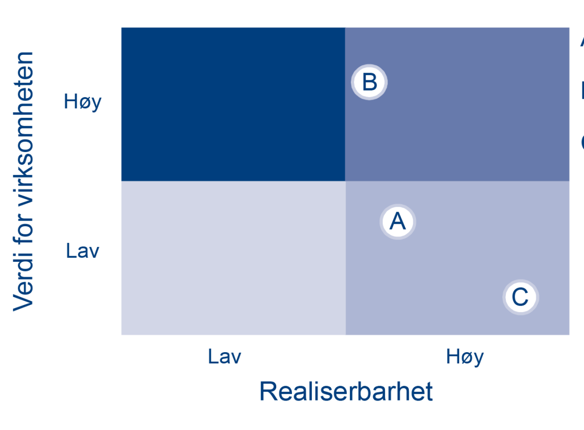 Figur 34: Prioritering av tiltak.