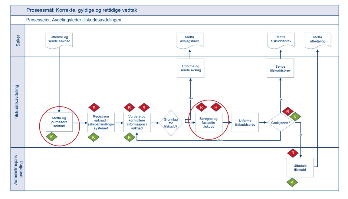 Figur 9: Eksempel på prosesskart som viser risikoer (R) og kontroller (K), herunder en overflødig kontroll og manglende kontroller illustrert ved de to sirklene.