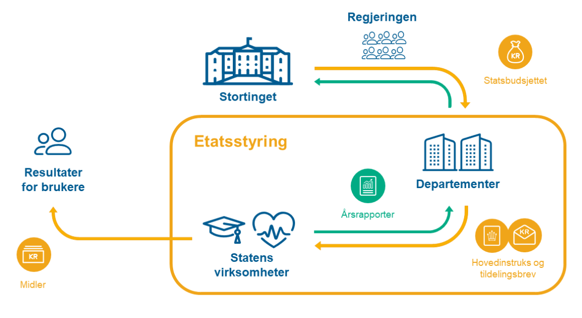 Illustrasjon av flere figurer innenfor stortinget, regjeringen, etatsstyring og resultat for brukere. 