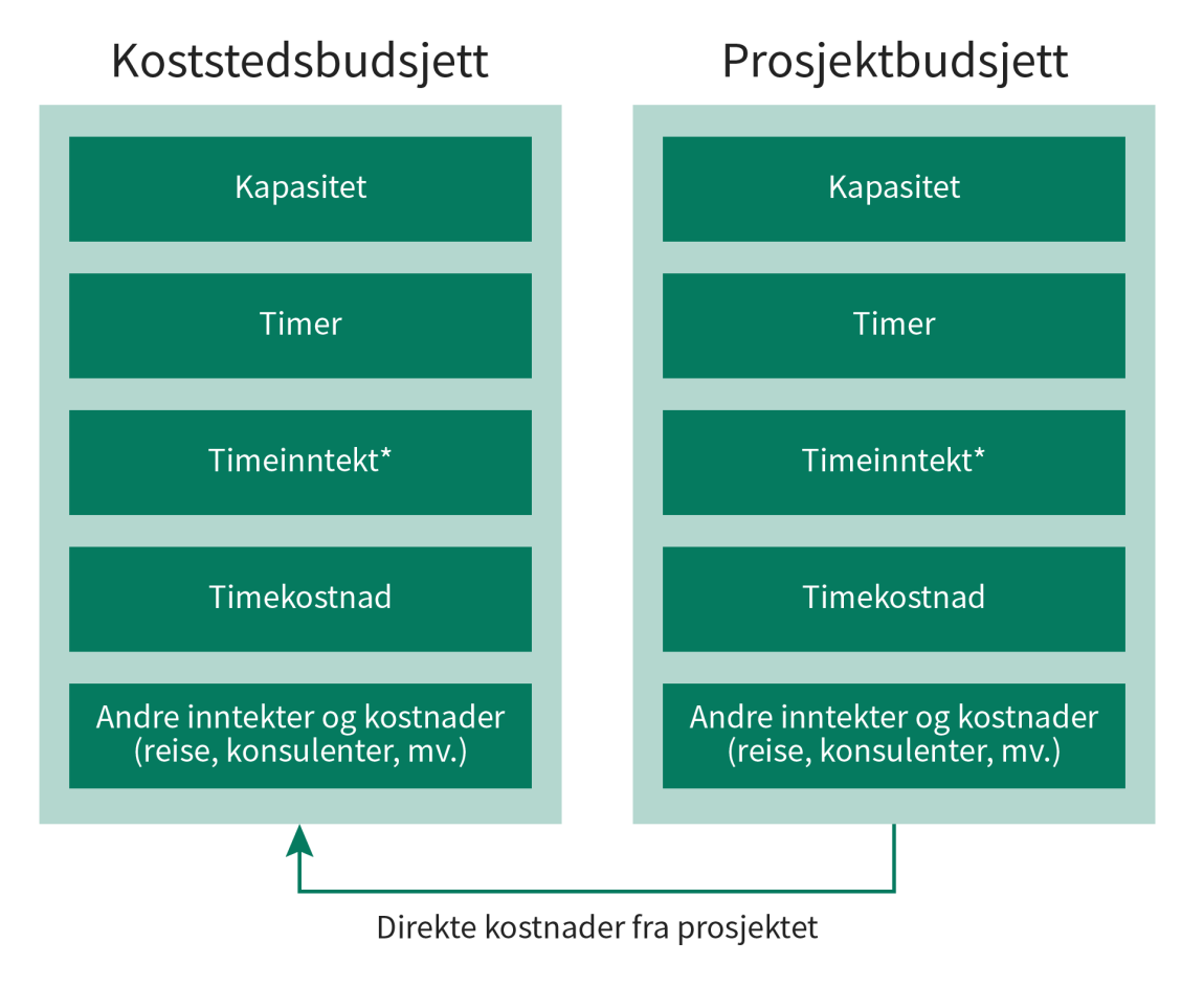 Figuren viser sammenhengen mellom koststedsbudsjett og oppgave/prosjekt-budsjett.