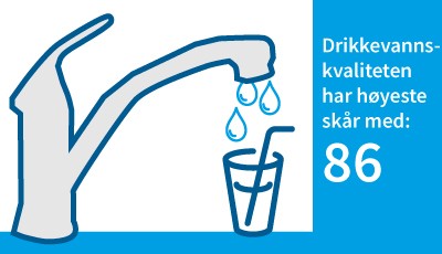 Illustrasjonen viser en kran og et glass vann, og det står at drikkevannskvaliteten har høyeste skår med 86.