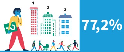 Illustrasjonen viser et bymiljø, mennesker og 77,2 %.