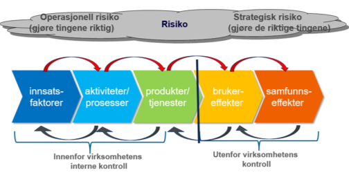 Figuren viser betydningen av operasjonell og strategisk risiko for resultatkjeden.