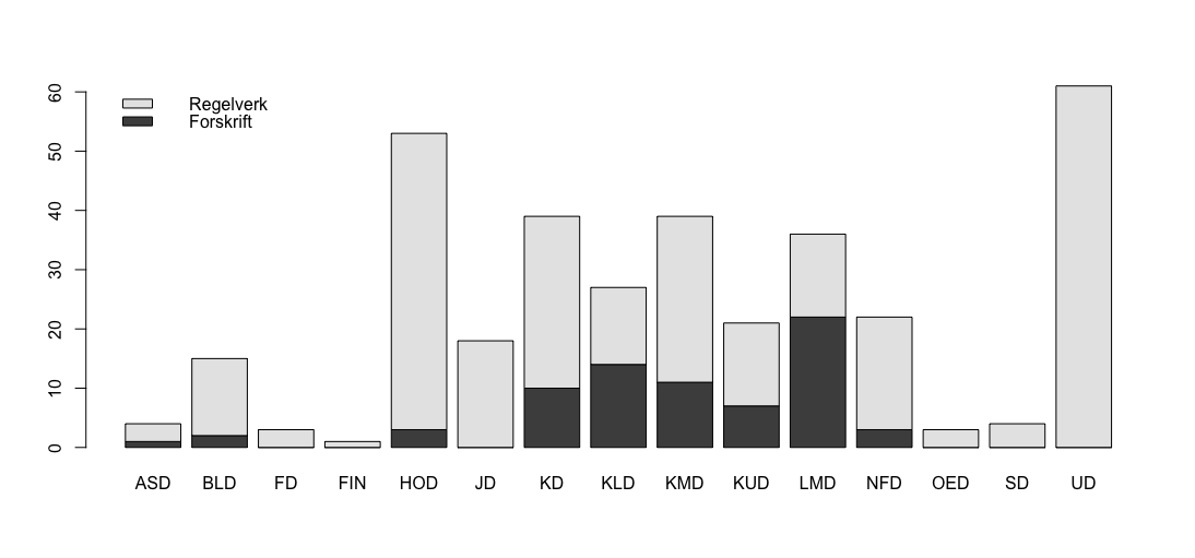 Tabellen viser antall tilskuddsordninger per departement, med oversikt over antall tilskuddsregelverk fastsatt som forskrift eller andre typer regelverk. Omfatter postene 70-85 i 2016.