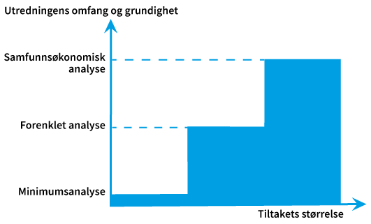Figur 2.1 «Utredningstrappen»: Illustrasjon av hvordan utredningens omfang og grundighet er avhengig av tiltakets størrelse.