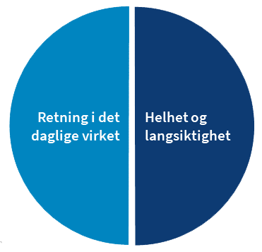 Figuren er en todelt sirkel. På venstre side står det retning i det daglige virket. På høyre side står det helhet og langsiktighet.