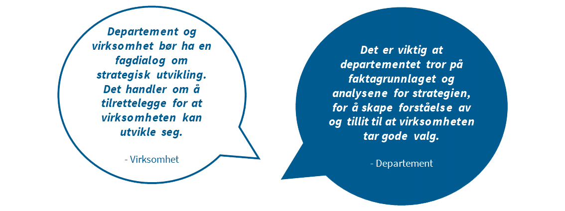 På illustrasjonen er det to snakkebobler. På den første står det: Departementet og virksomhet bør ha en fagdialog om strategisk utvikling. Det handler om å tilrettelegge for at virksomheten kan utvikle seg. - Virksomhet. På den andre snakkeboblen står det: Det er viktig at departementet tror på faktagrunnlaget og analysene for strategien, for å skape forståelse av og tillit til at virksomheten tar gode valg. - Departementet.