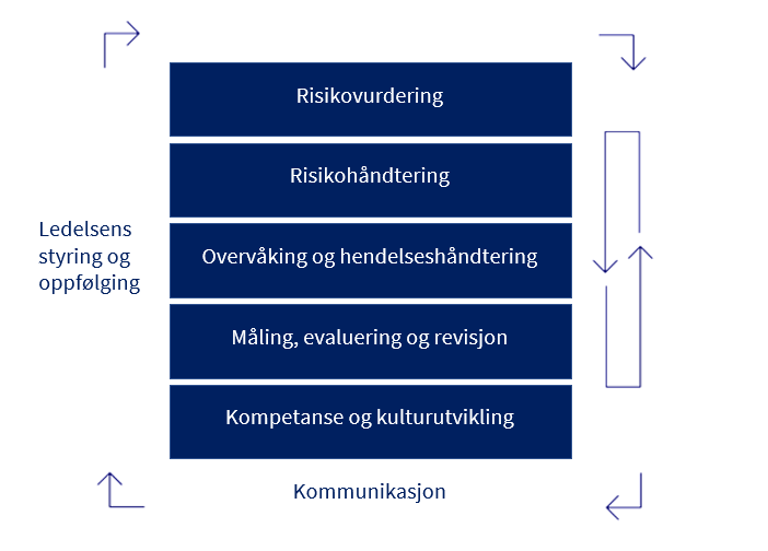 Miniveileder Om Oppfølging Av Informasjonssikkerhet I Styringsdialogen ...