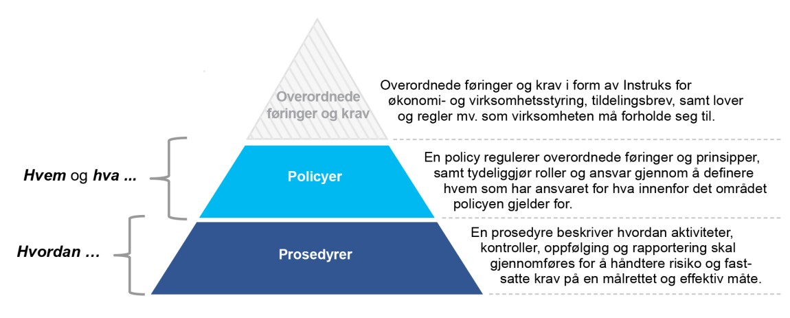 Veileder i internkontroll - Hvordan etablere internkontroll? | DFØ