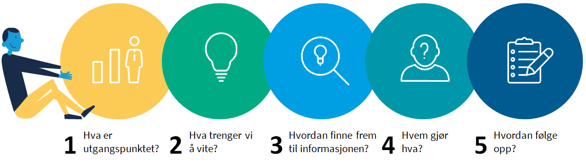 Modellen viser de fem stegene på veien til god styringsinformasjon: 1. Hva er utgangspunktet? 2. Hva trenger vi å vite? 3. Hvordan finne fram til informasjonen? 4. Hvem gjør hva? 5. Hvordan følge opp?